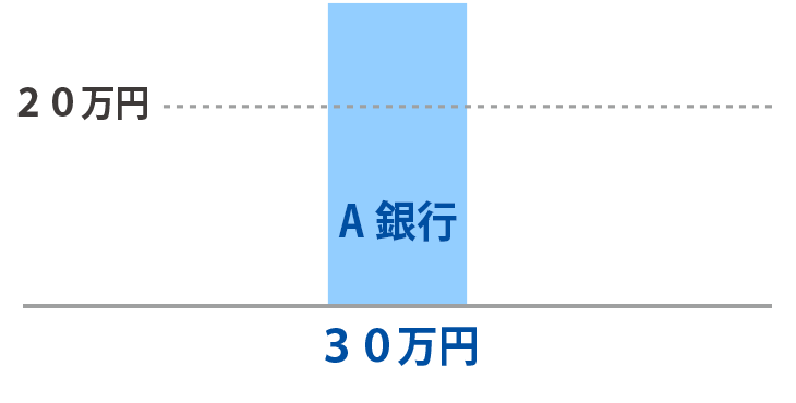 単体で20万円を超えているため全額が換価対象となる例