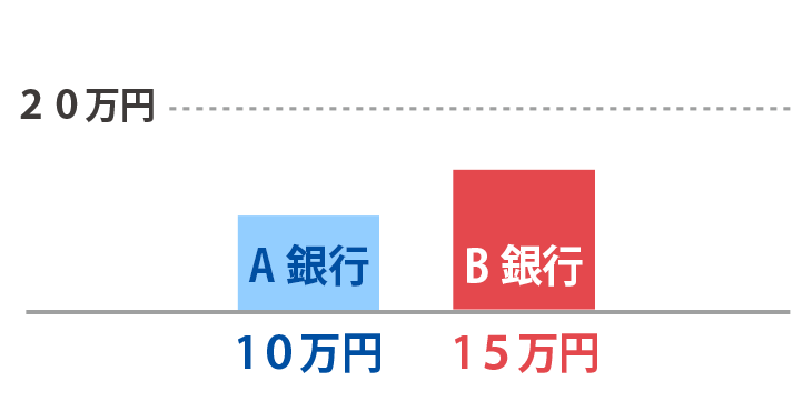 単体で20万円を超えていなくても全額が換価対象となる例