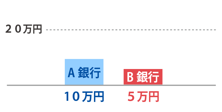 総額でも20万円を超えないため、換価対象にならない例