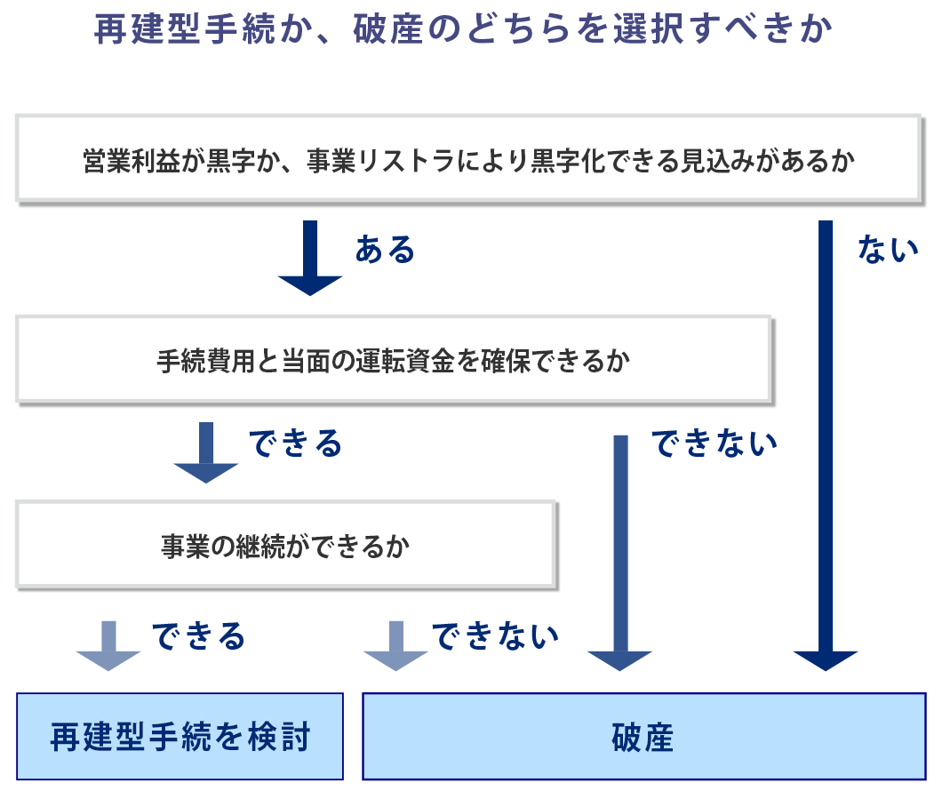 再建型手続と破産のどちらを選択すべきか