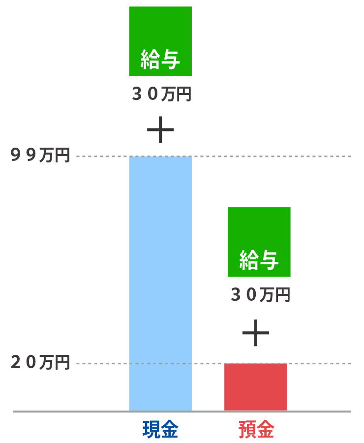 破産開始決定前に給与を受け取る場合