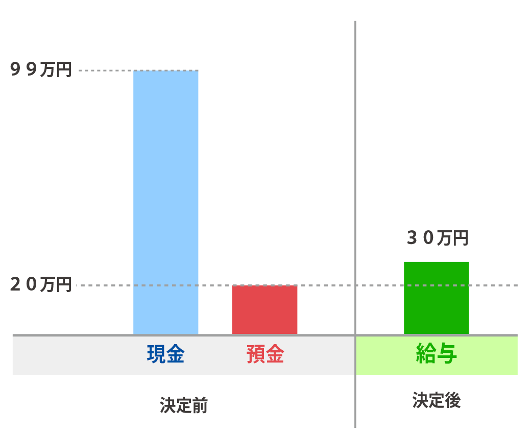 破産開始決定後に給与を受け取る場合