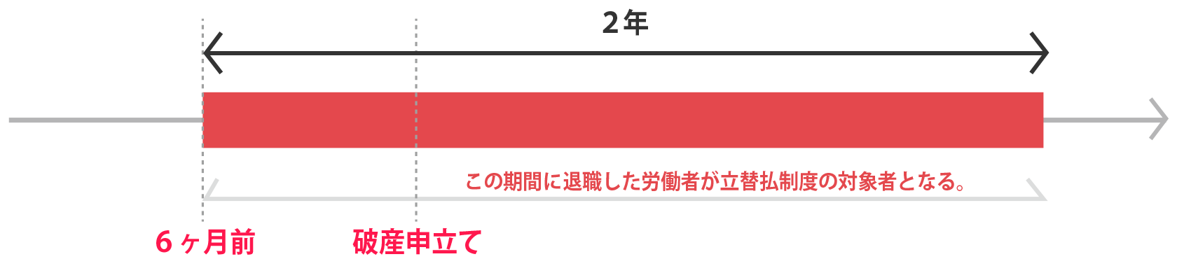 どの期間に退職すれば立替払制度の対象になるか