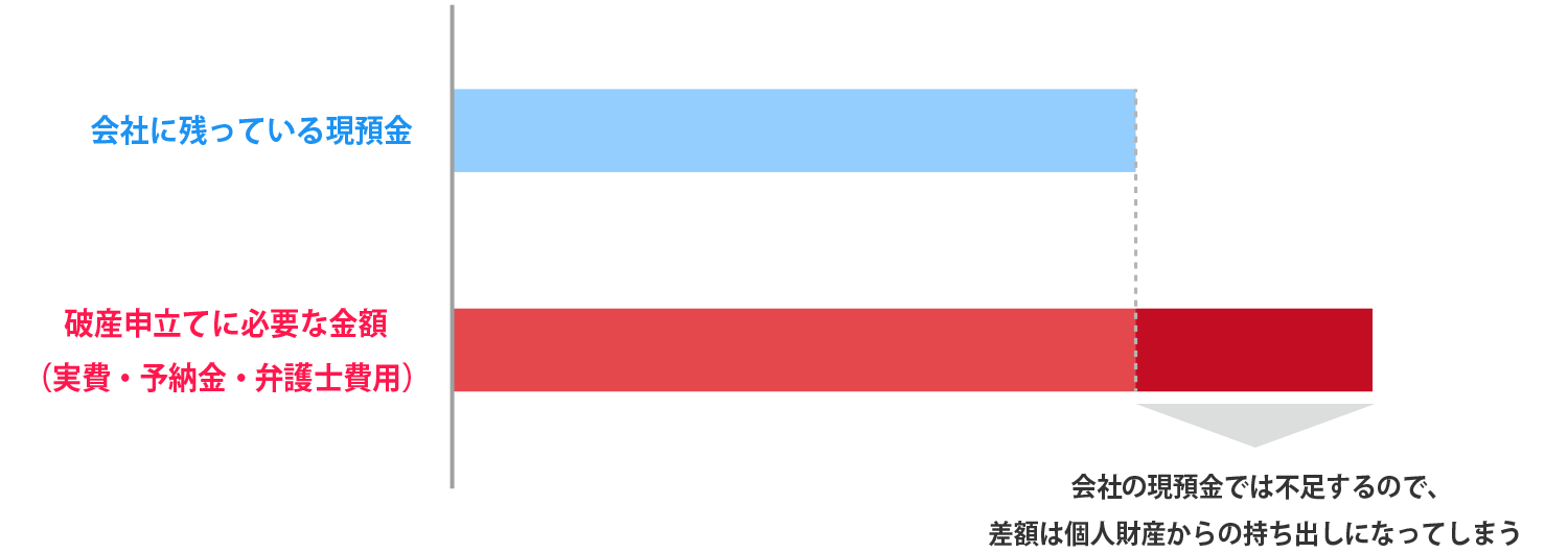 会社の現預金では不足するので差額は個人財産からの持ち出しになってしまう