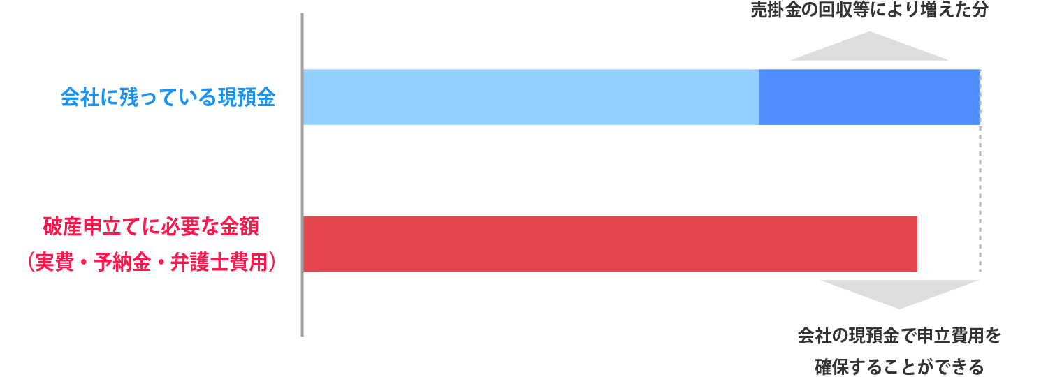 会社の現預金で申立費用を確保することができる