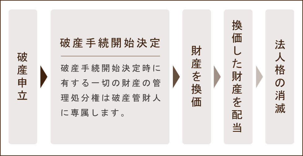 会社破産の流れ