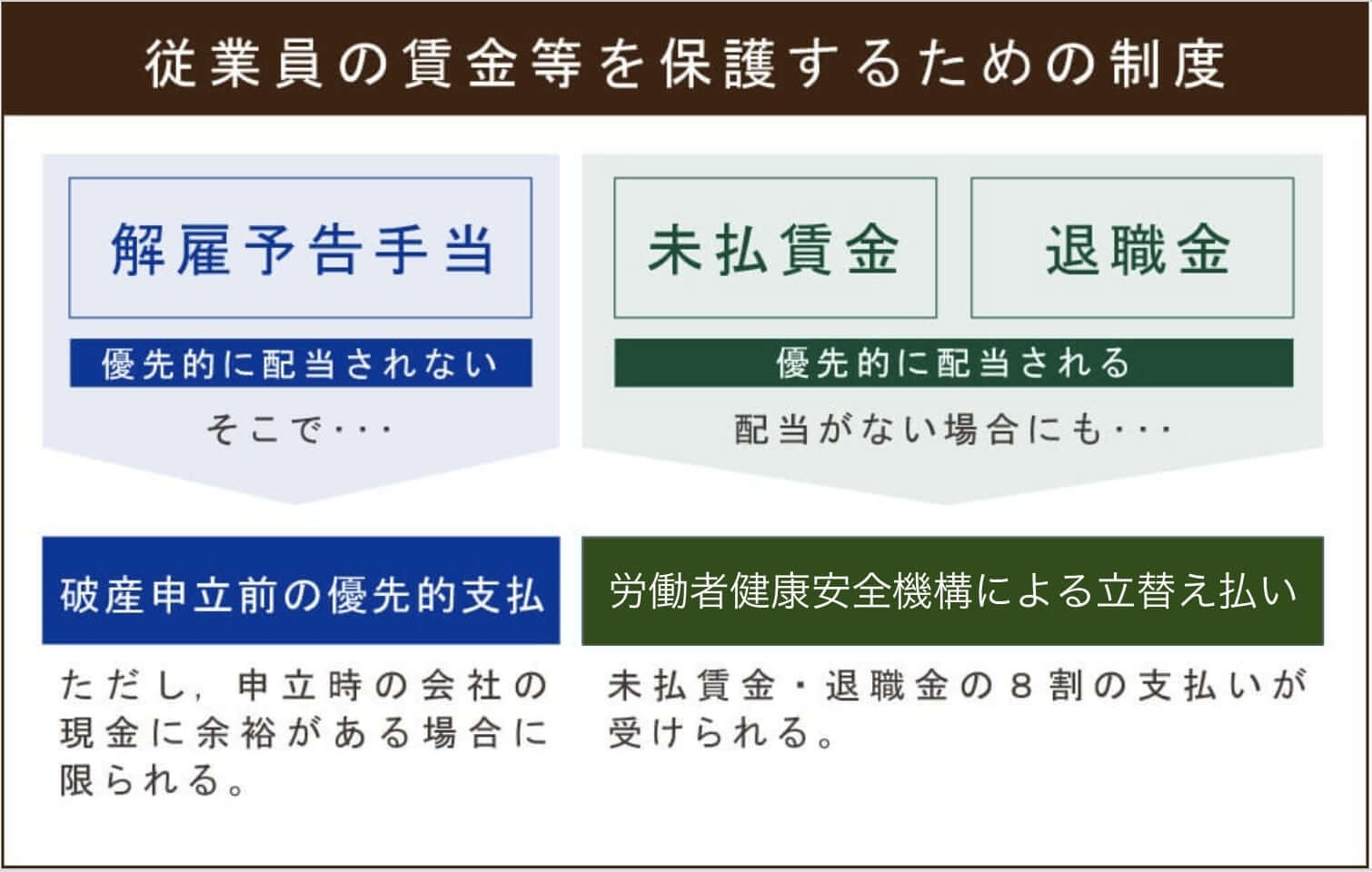 従業員の賃金等を保護するための制度