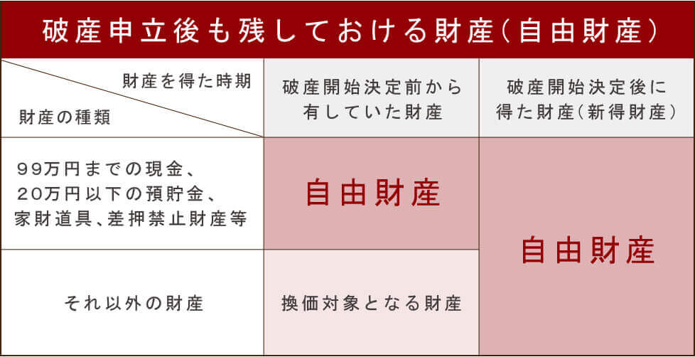 破産申立後も残しておける財産（自由財産）