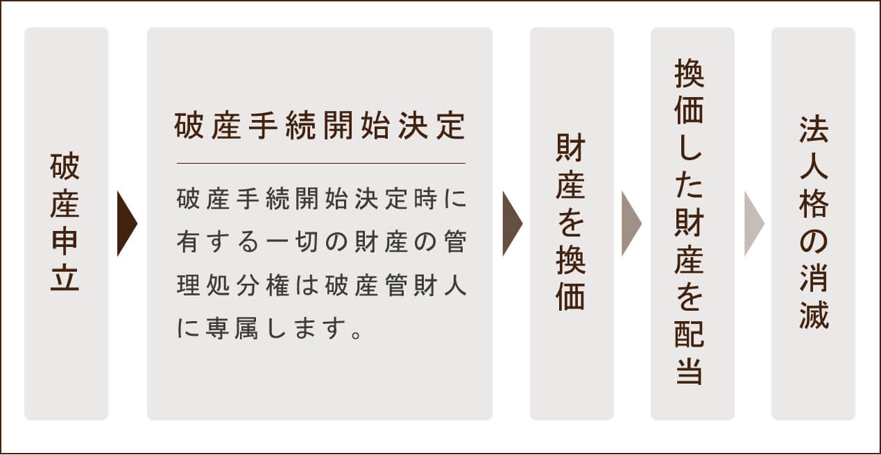 会社破産（法人）手続きの流れ